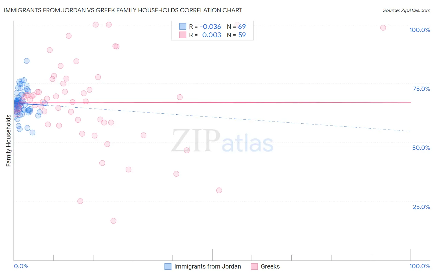Immigrants from Jordan vs Greek Family Households