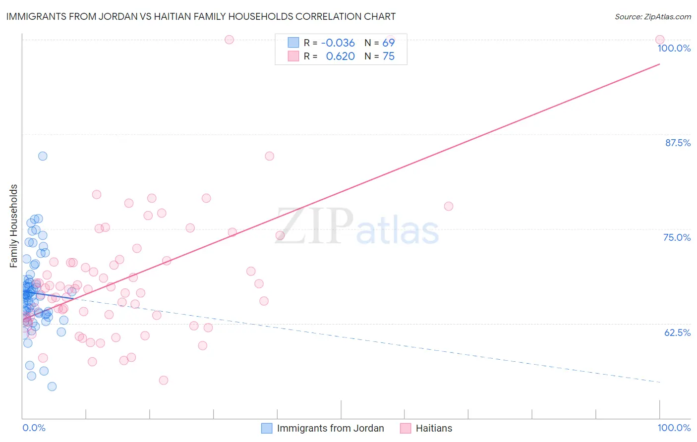 Immigrants from Jordan vs Haitian Family Households