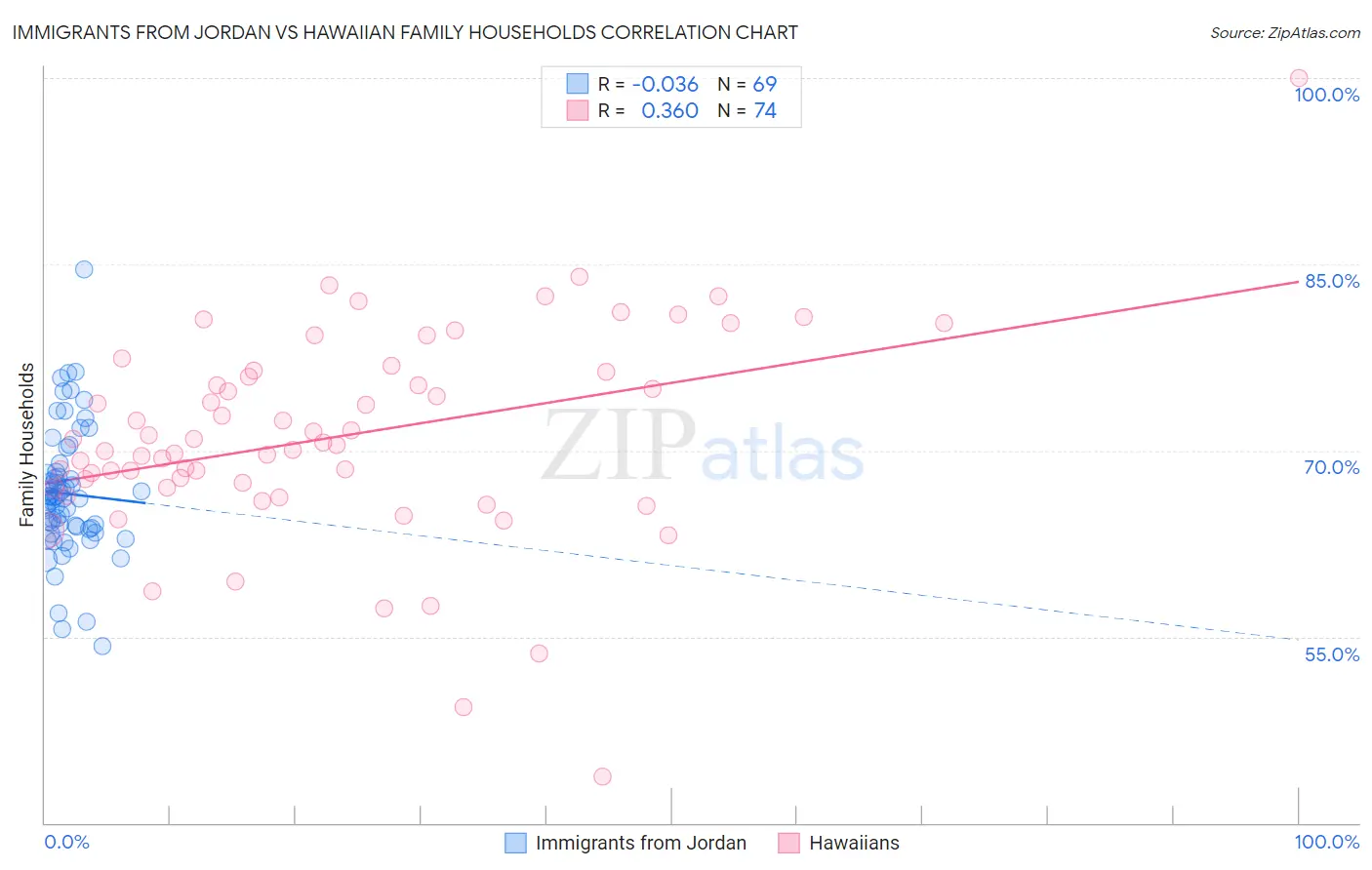 Immigrants from Jordan vs Hawaiian Family Households