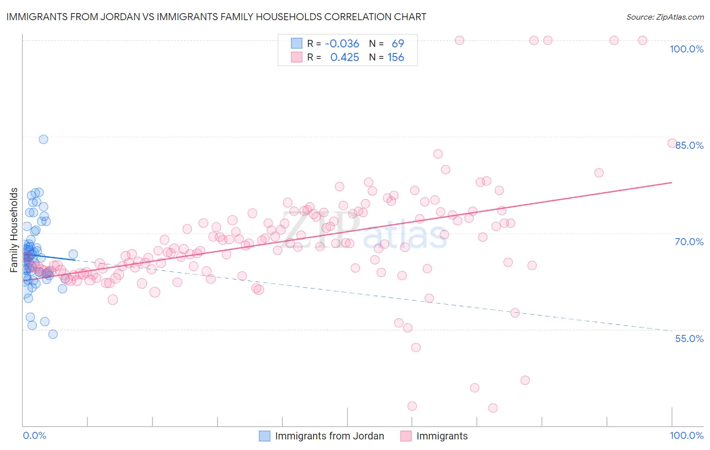 Immigrants from Jordan vs Immigrants Family Households