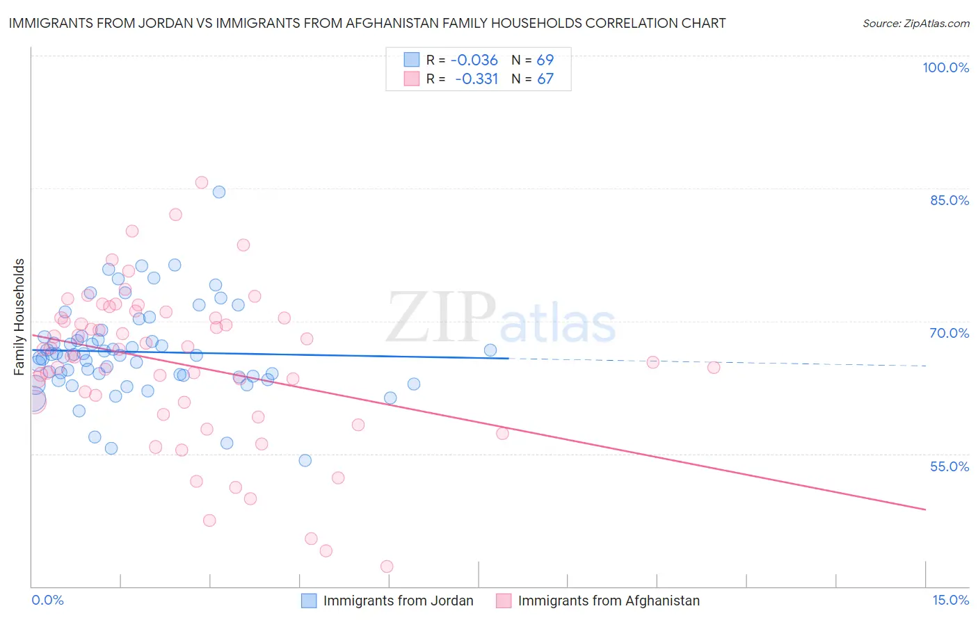 Immigrants from Jordan vs Immigrants from Afghanistan Family Households