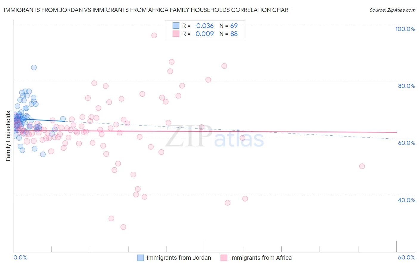 Immigrants from Jordan vs Immigrants from Africa Family Households