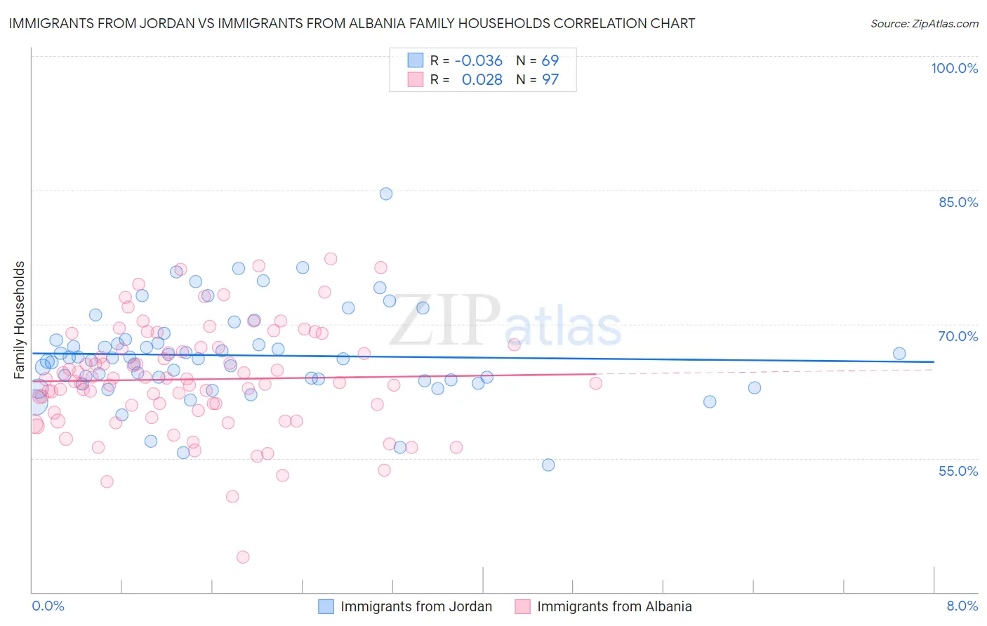 Immigrants from Jordan vs Immigrants from Albania Family Households