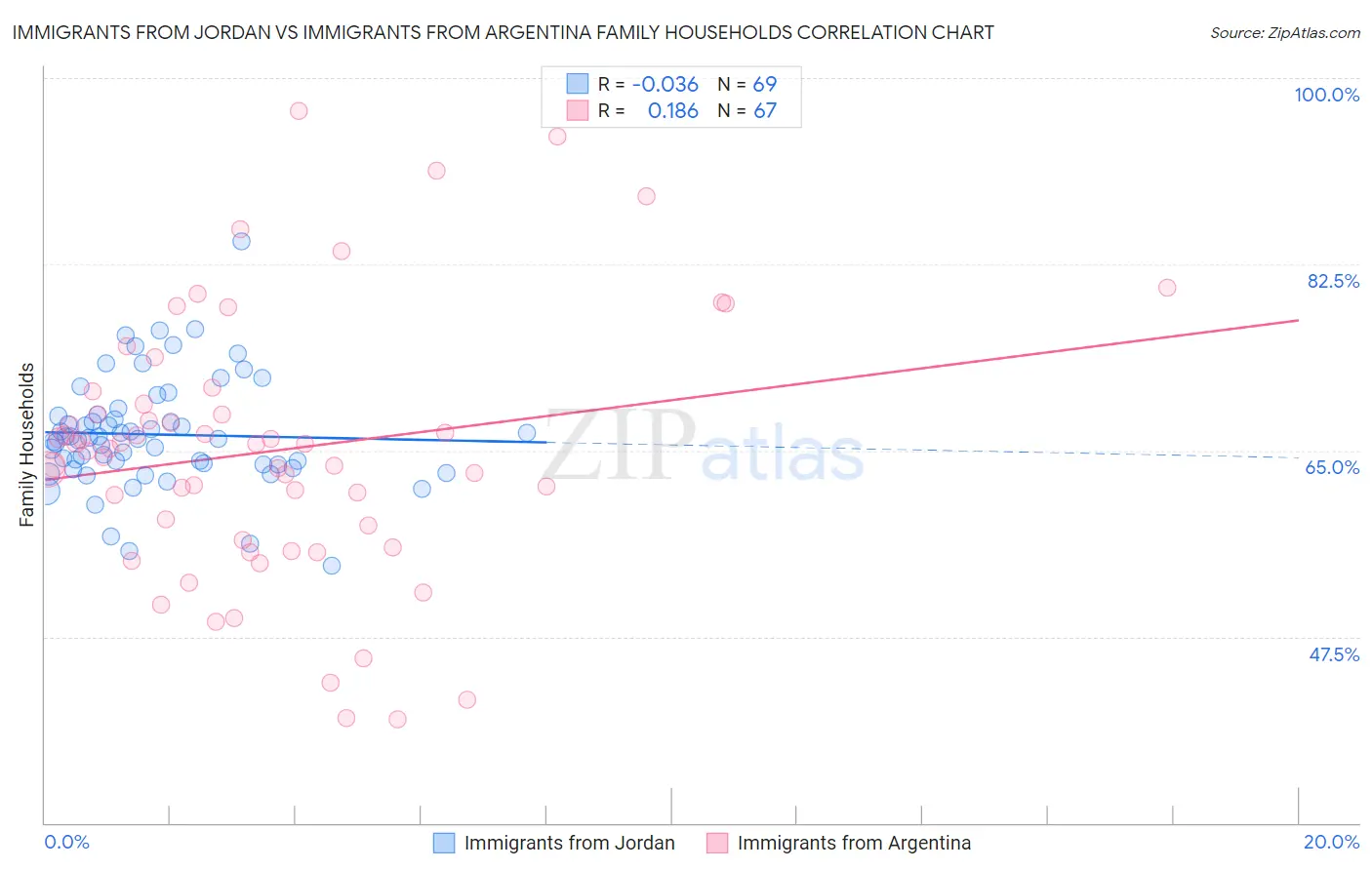 Immigrants from Jordan vs Immigrants from Argentina Family Households