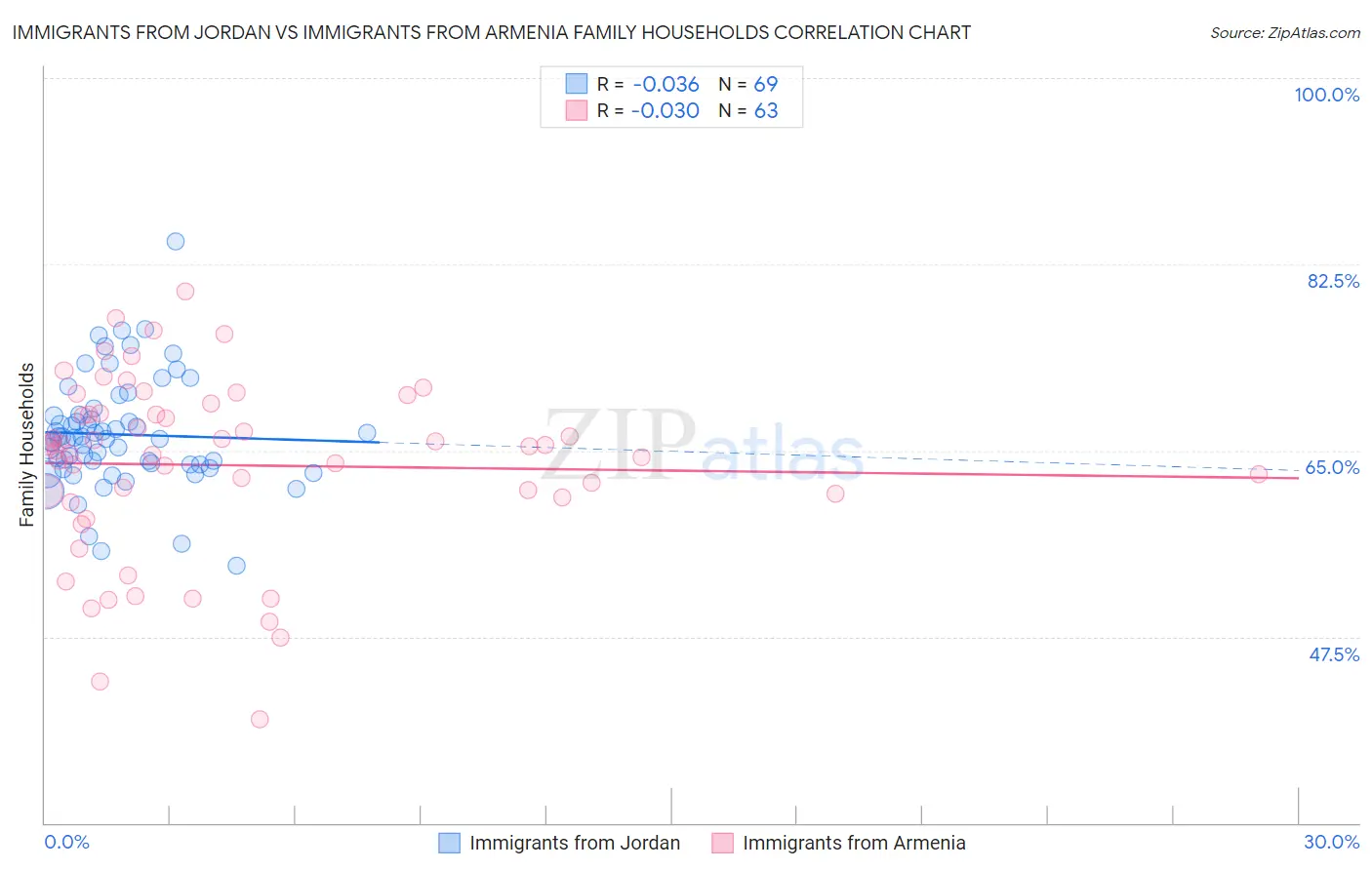 Immigrants from Jordan vs Immigrants from Armenia Family Households