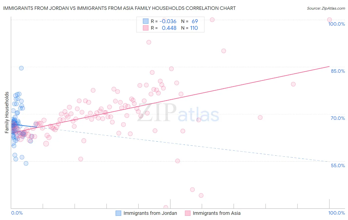 Immigrants from Jordan vs Immigrants from Asia Family Households