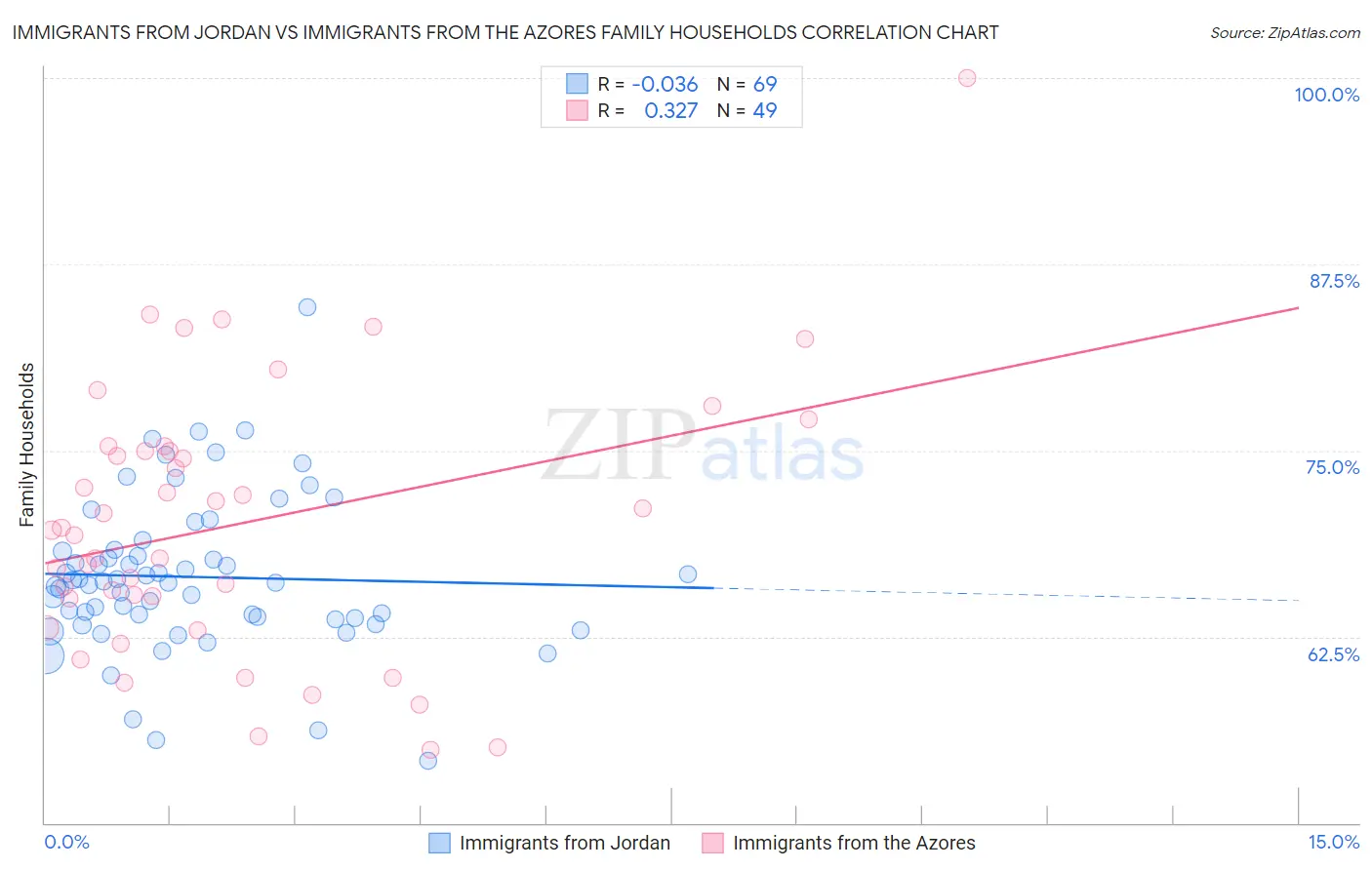 Immigrants from Jordan vs Immigrants from the Azores Family Households