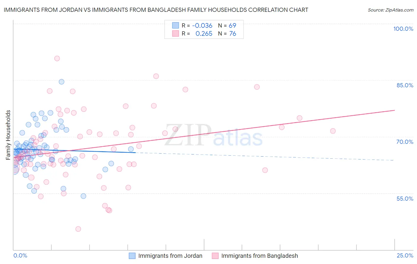 Immigrants from Jordan vs Immigrants from Bangladesh Family Households