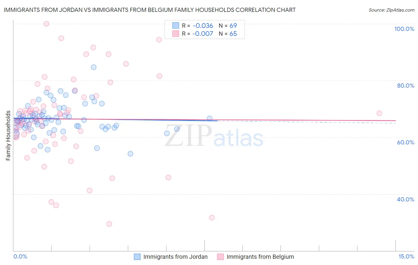 Immigrants from Jordan vs Immigrants from Belgium Family Households