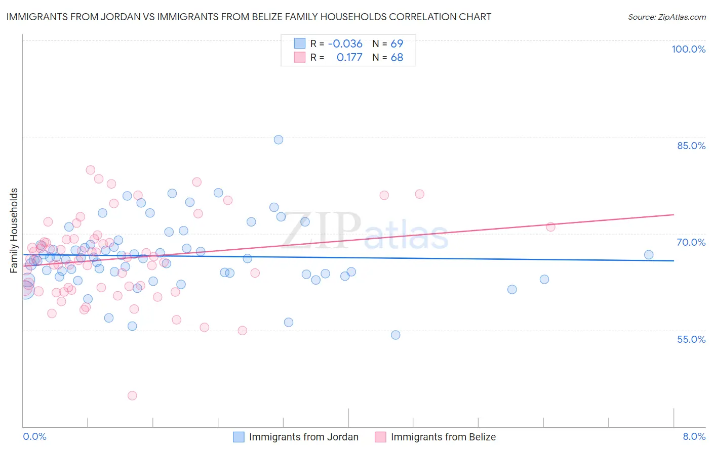 Immigrants from Jordan vs Immigrants from Belize Family Households