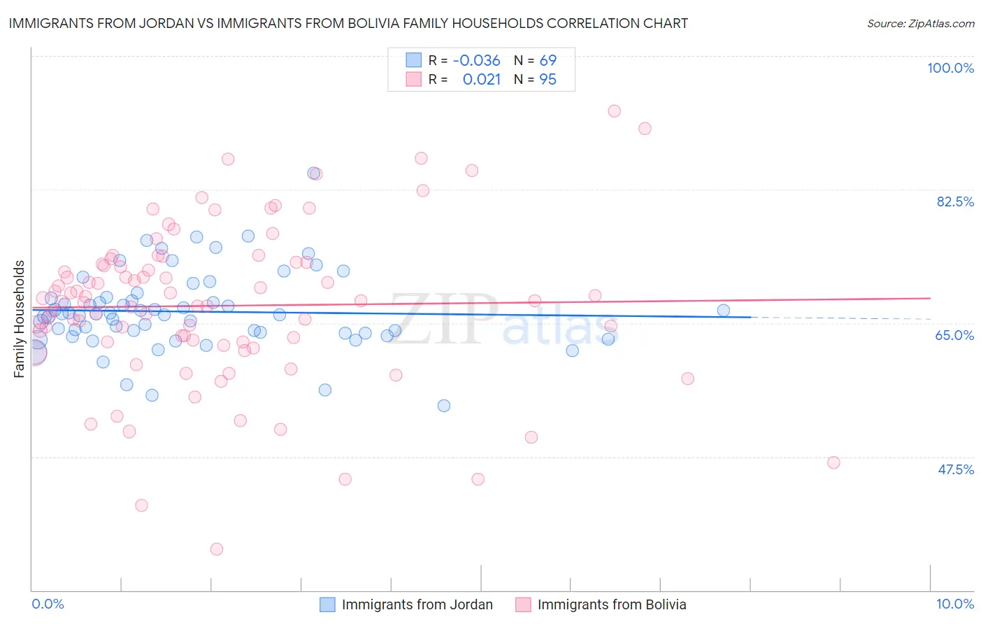 Immigrants from Jordan vs Immigrants from Bolivia Family Households