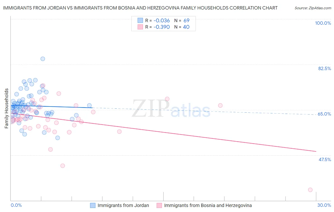 Immigrants from Jordan vs Immigrants from Bosnia and Herzegovina Family Households
