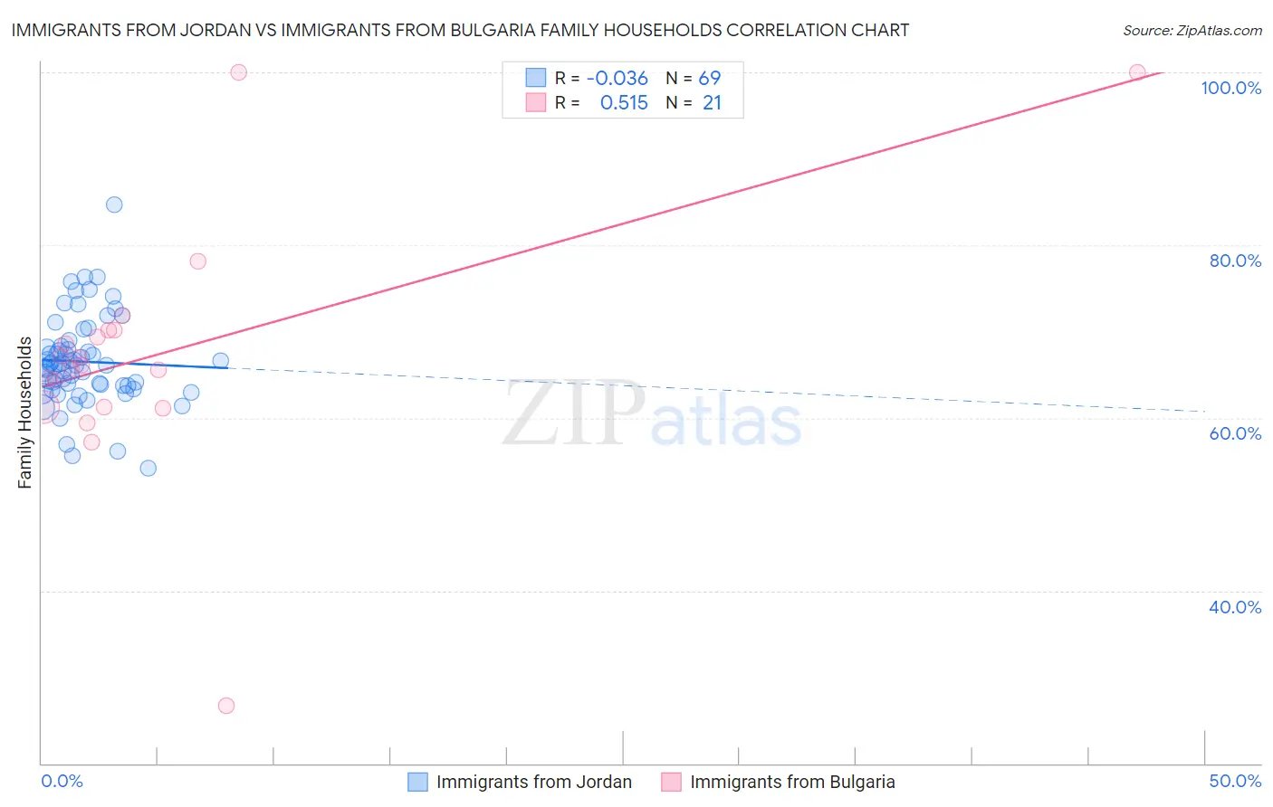 Immigrants from Jordan vs Immigrants from Bulgaria Family Households