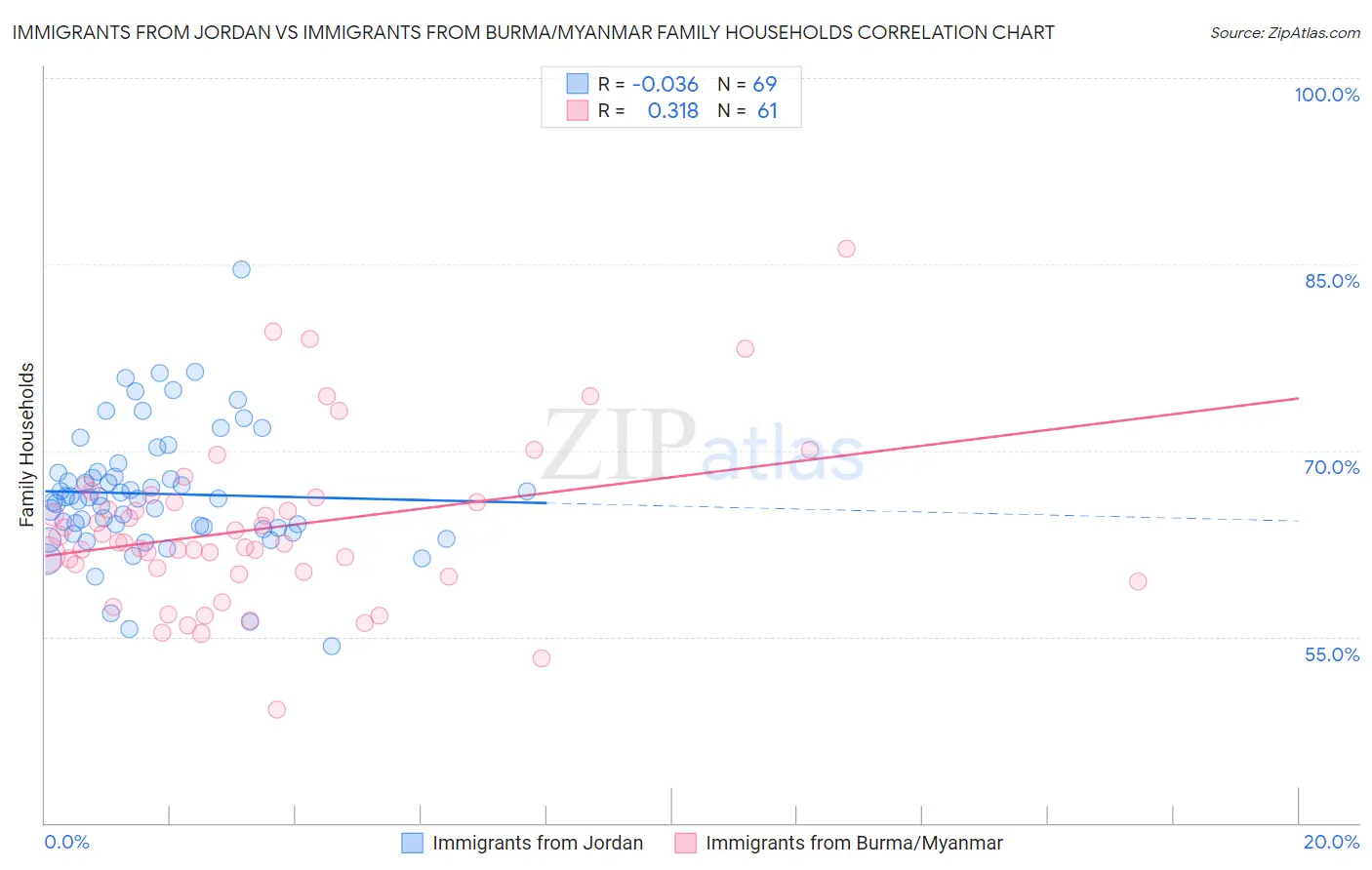 Immigrants from Jordan vs Immigrants from Burma/Myanmar Family Households