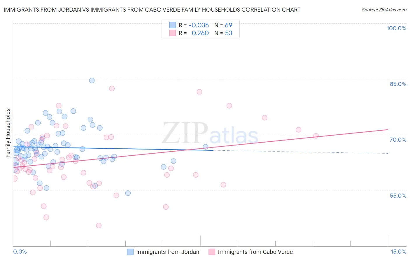 Immigrants from Jordan vs Immigrants from Cabo Verde Family Households