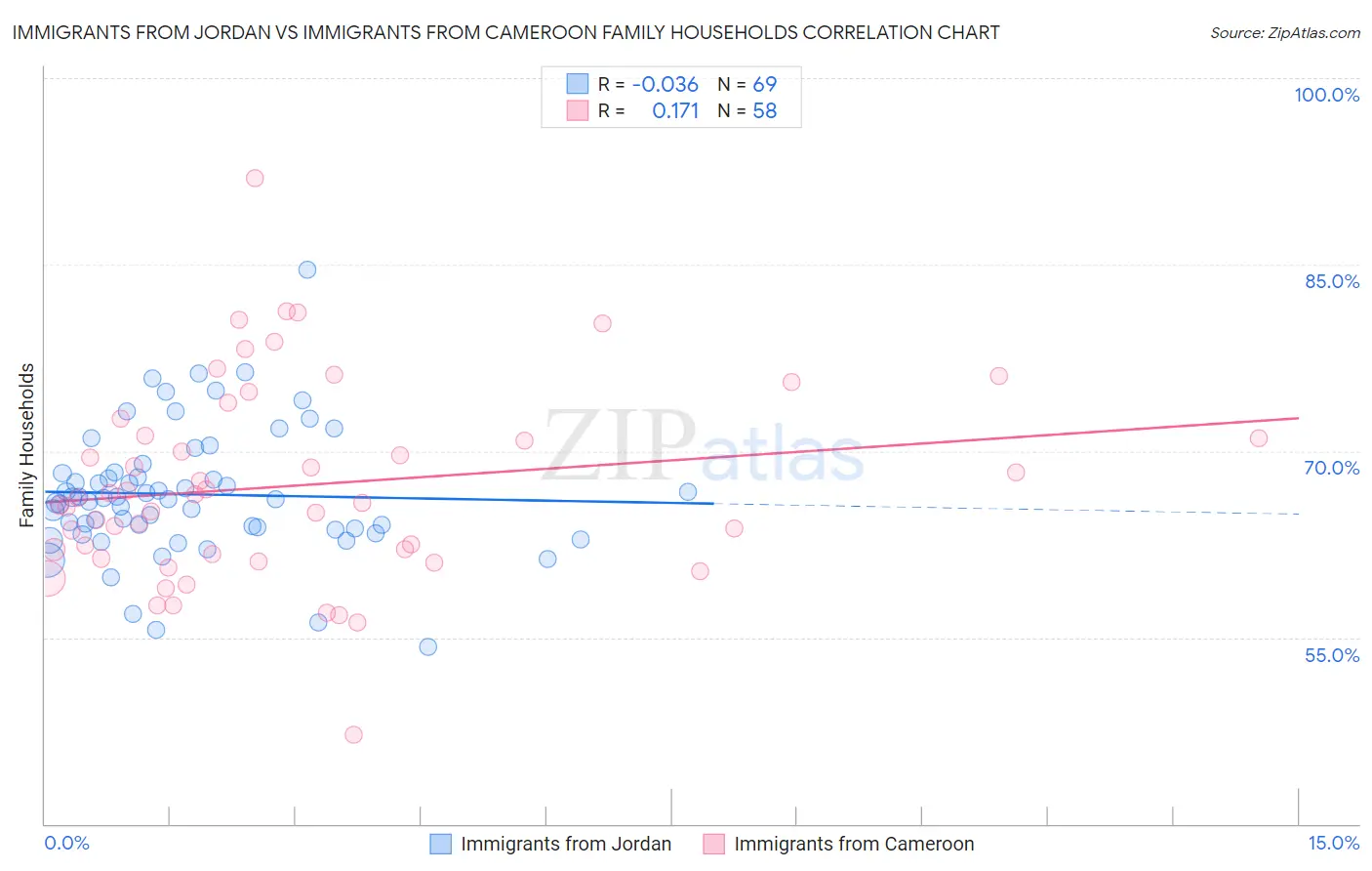 Immigrants from Jordan vs Immigrants from Cameroon Family Households