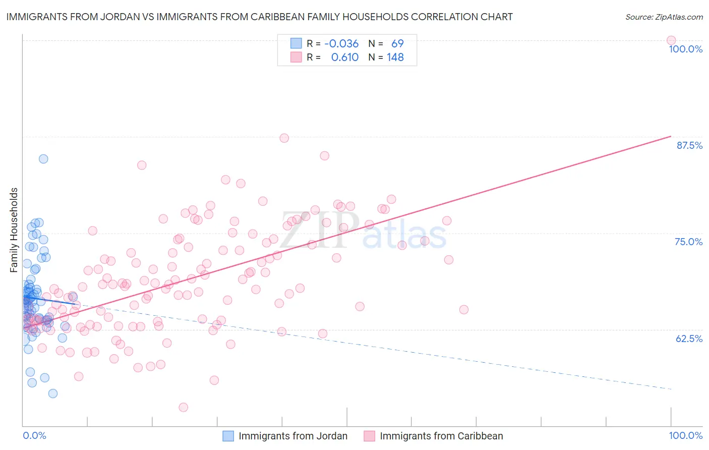 Immigrants from Jordan vs Immigrants from Caribbean Family Households