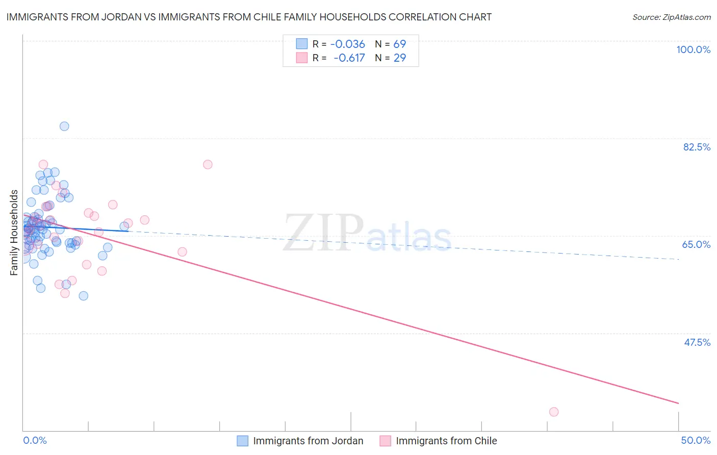 Immigrants from Jordan vs Immigrants from Chile Family Households