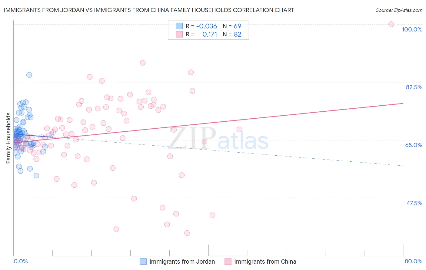 Immigrants from Jordan vs Immigrants from China Family Households