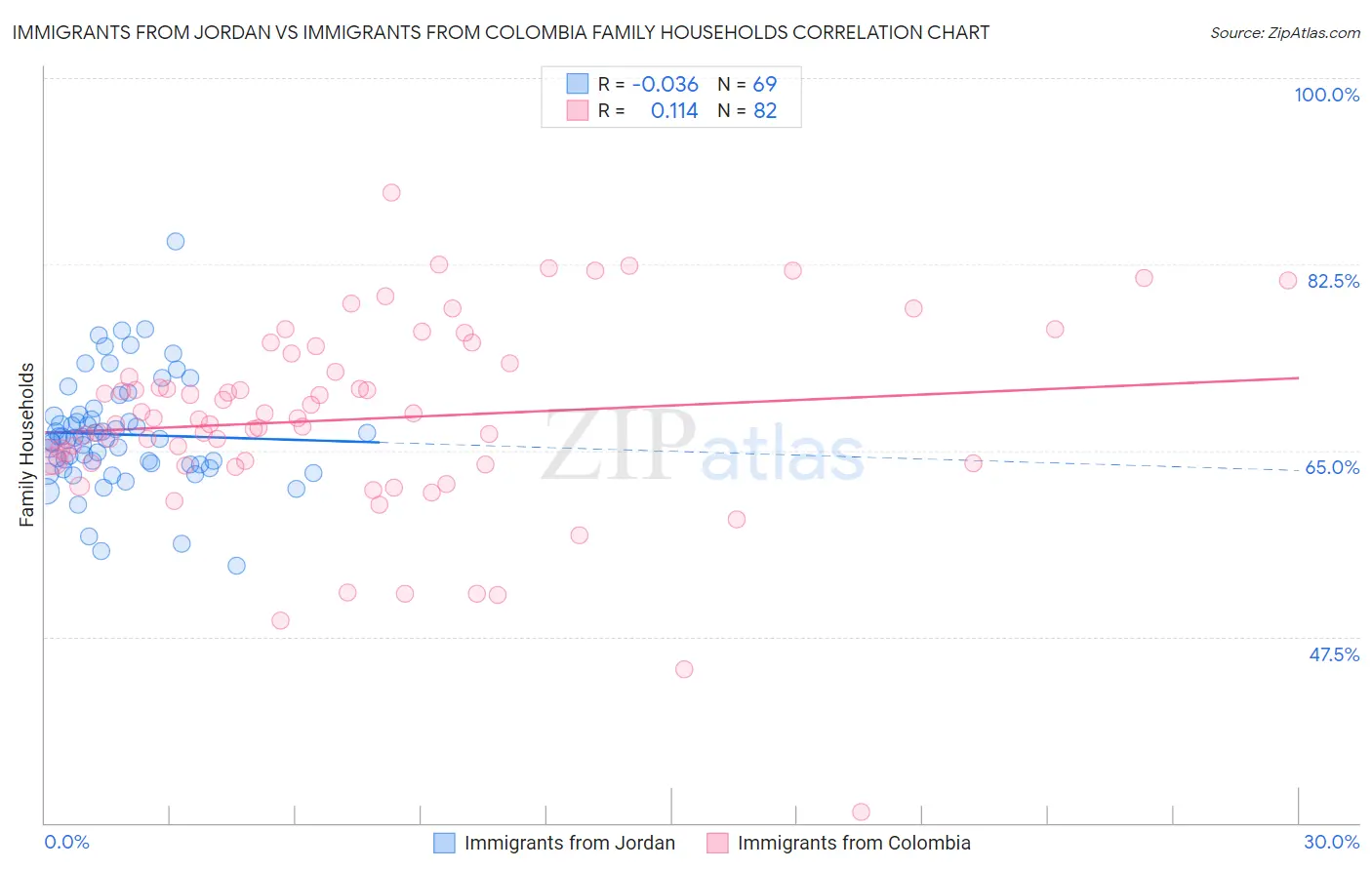 Immigrants from Jordan vs Immigrants from Colombia Family Households