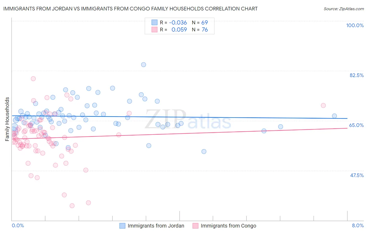 Immigrants from Jordan vs Immigrants from Congo Family Households