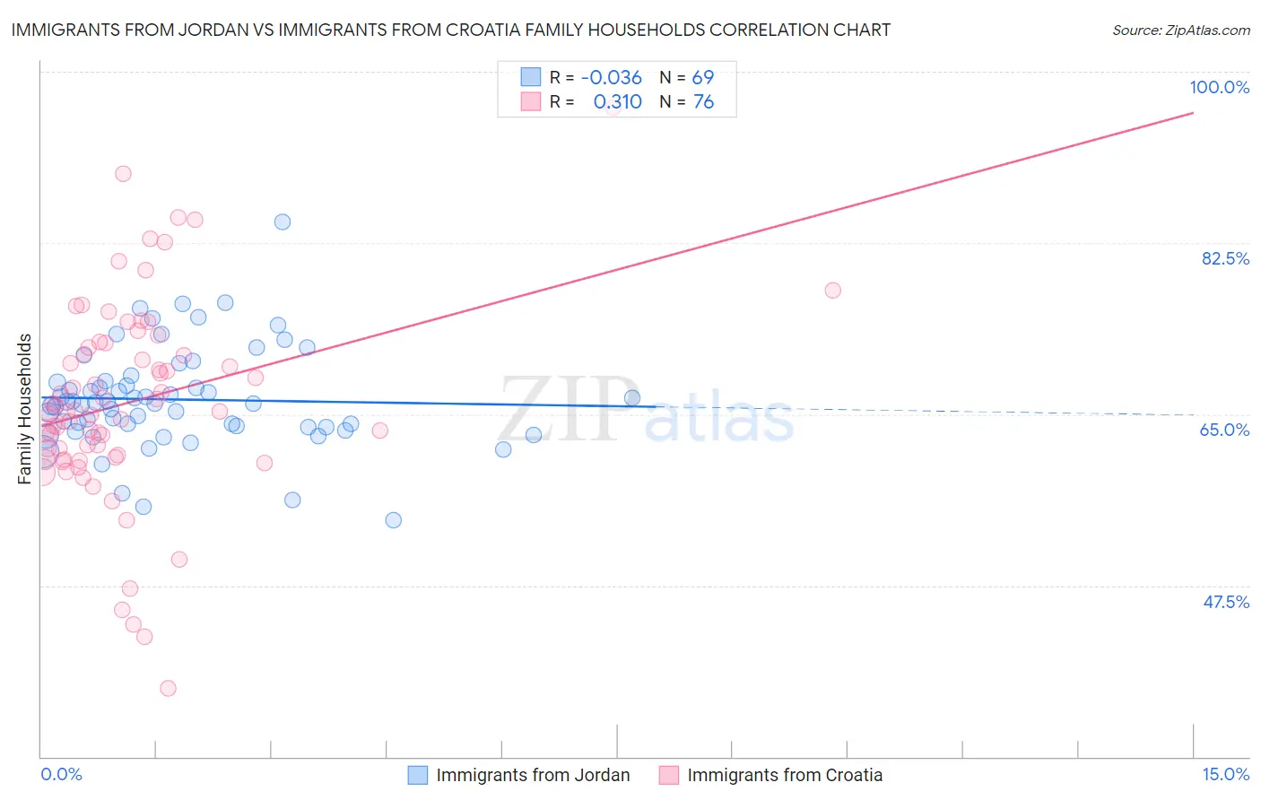 Immigrants from Jordan vs Immigrants from Croatia Family Households