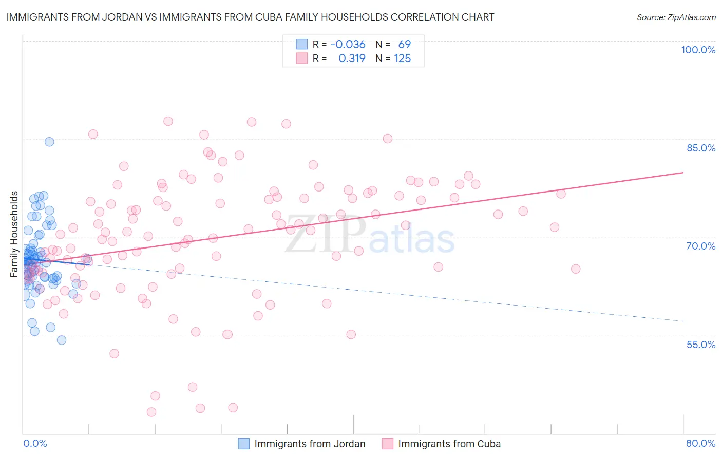 Immigrants from Jordan vs Immigrants from Cuba Family Households
