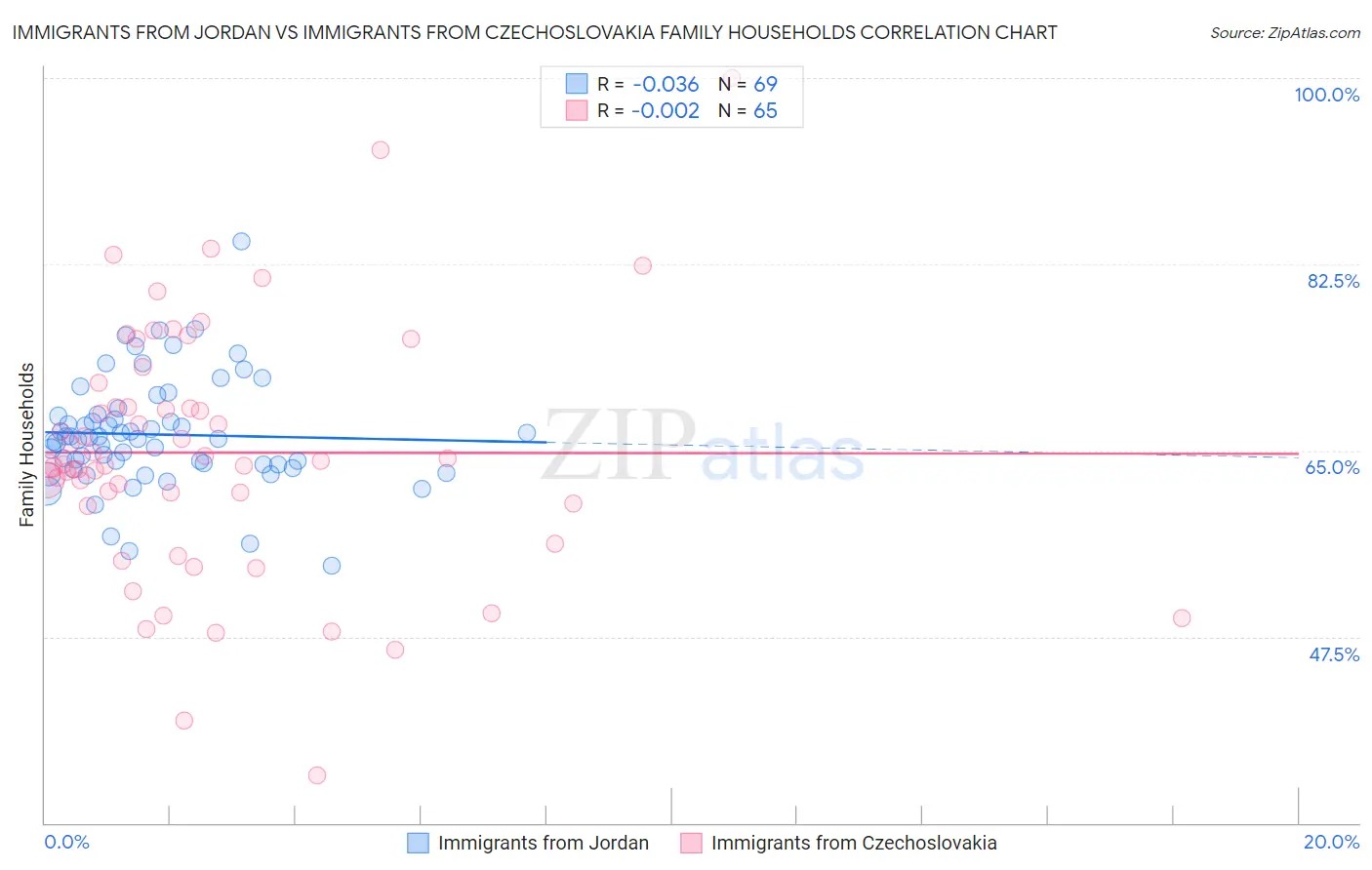 Immigrants from Jordan vs Immigrants from Czechoslovakia Family Households