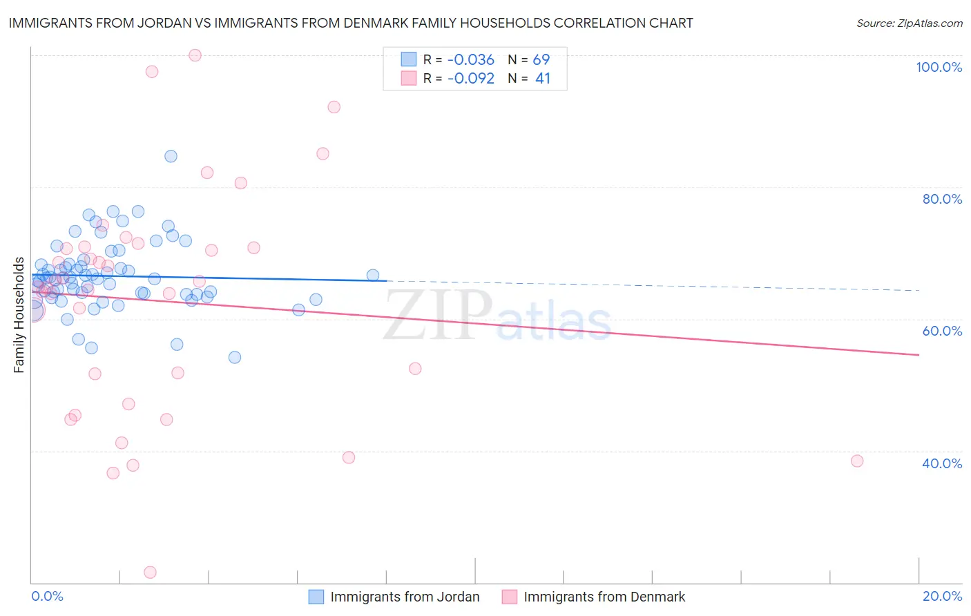 Immigrants from Jordan vs Immigrants from Denmark Family Households