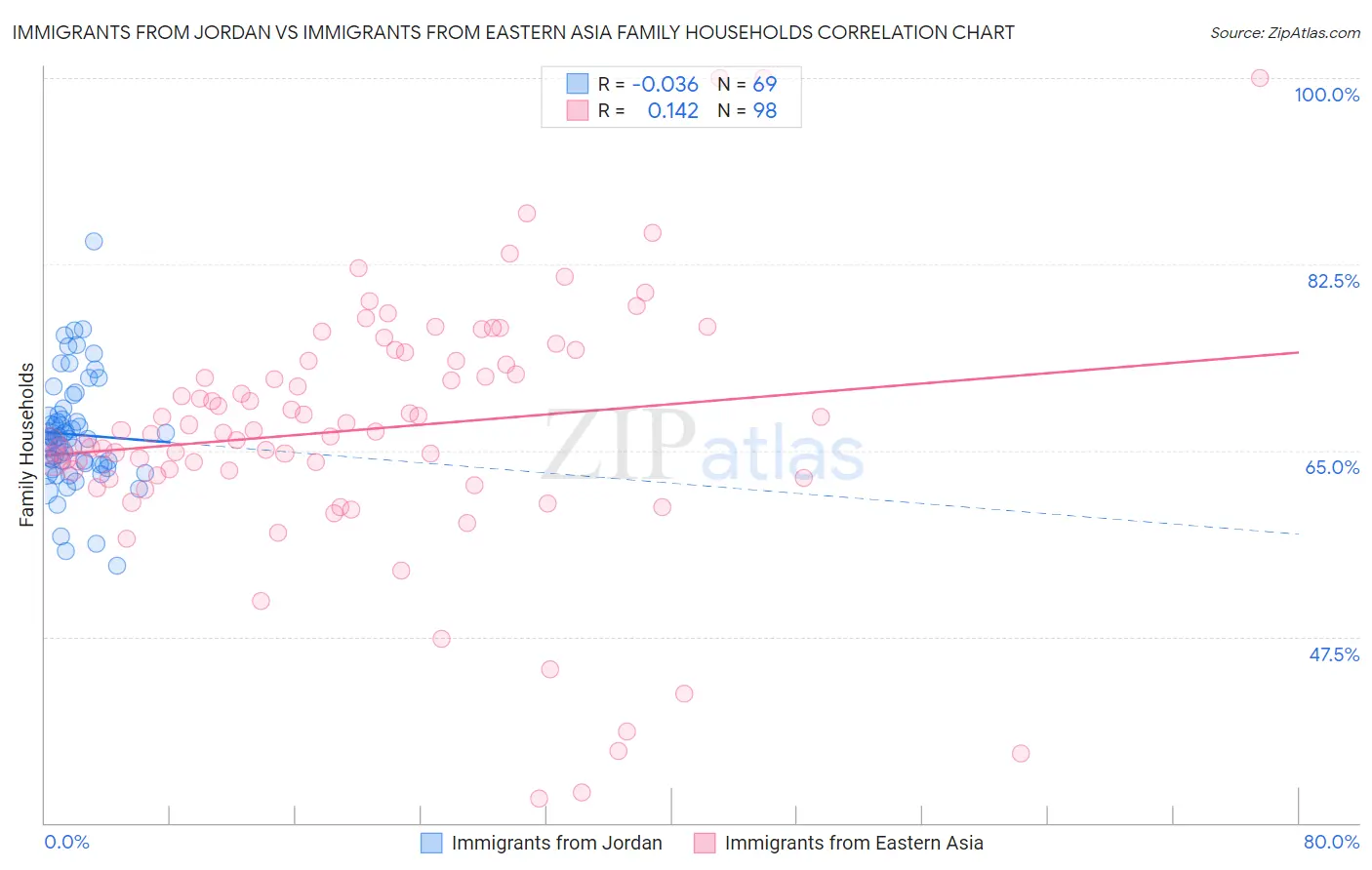 Immigrants from Jordan vs Immigrants from Eastern Asia Family Households