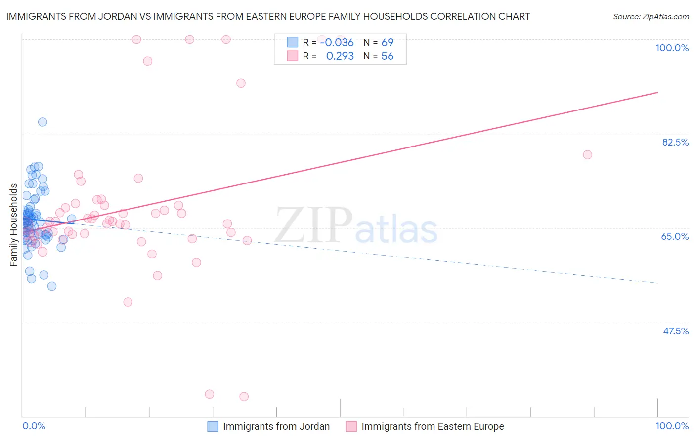 Immigrants from Jordan vs Immigrants from Eastern Europe Family Households