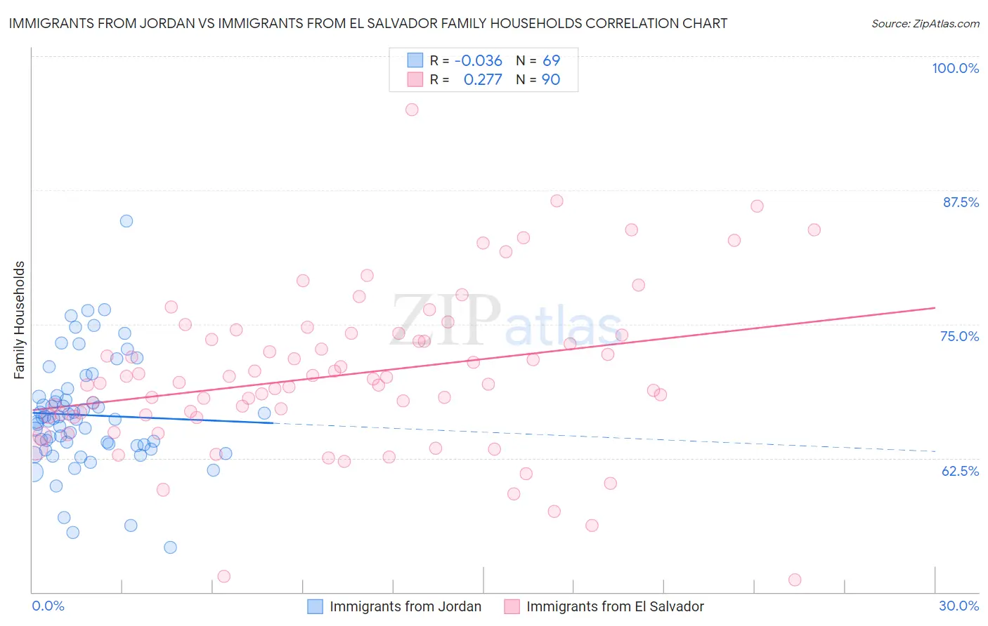 Immigrants from Jordan vs Immigrants from El Salvador Family Households