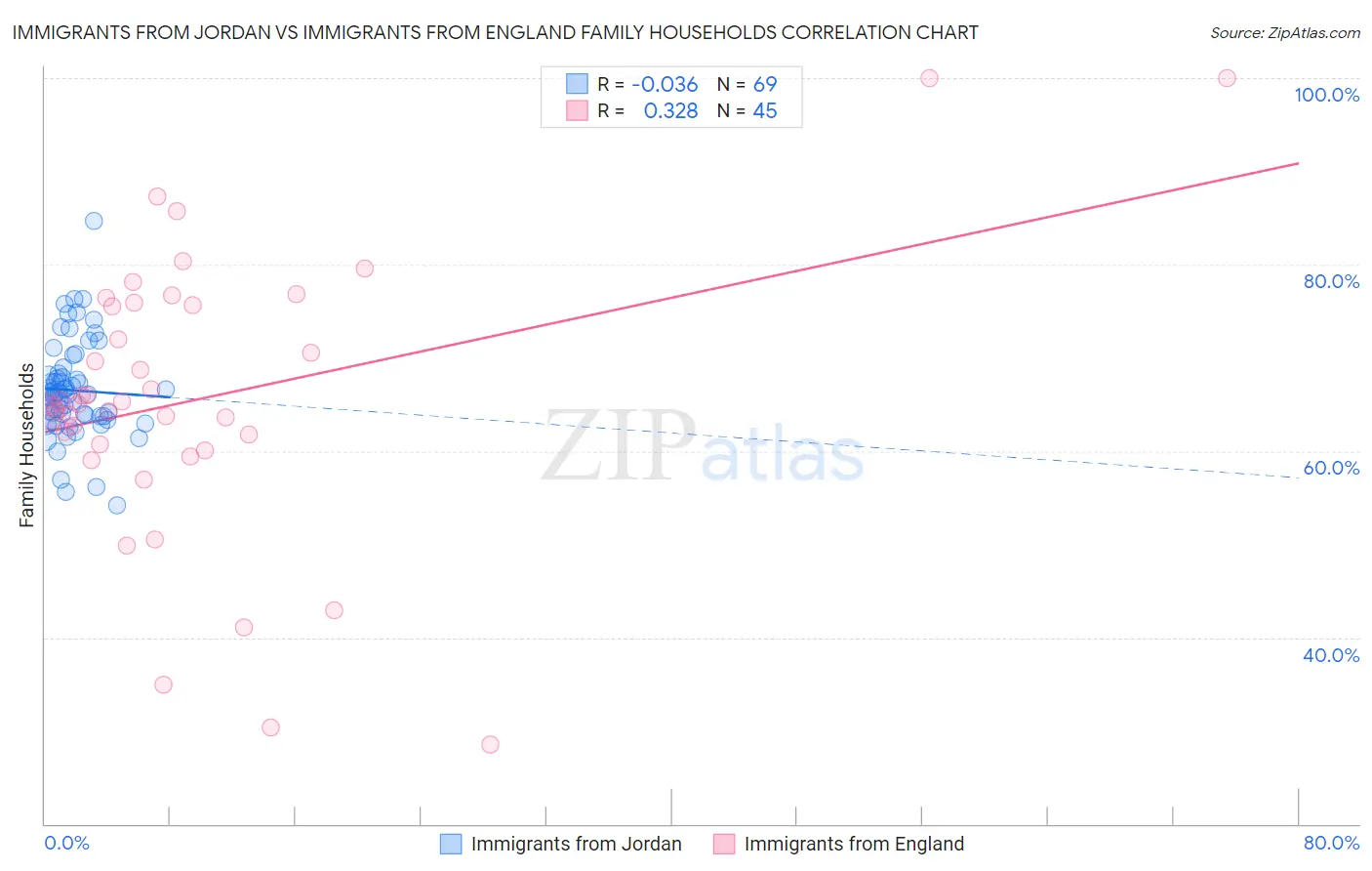 Immigrants from Jordan vs Immigrants from England Family Households