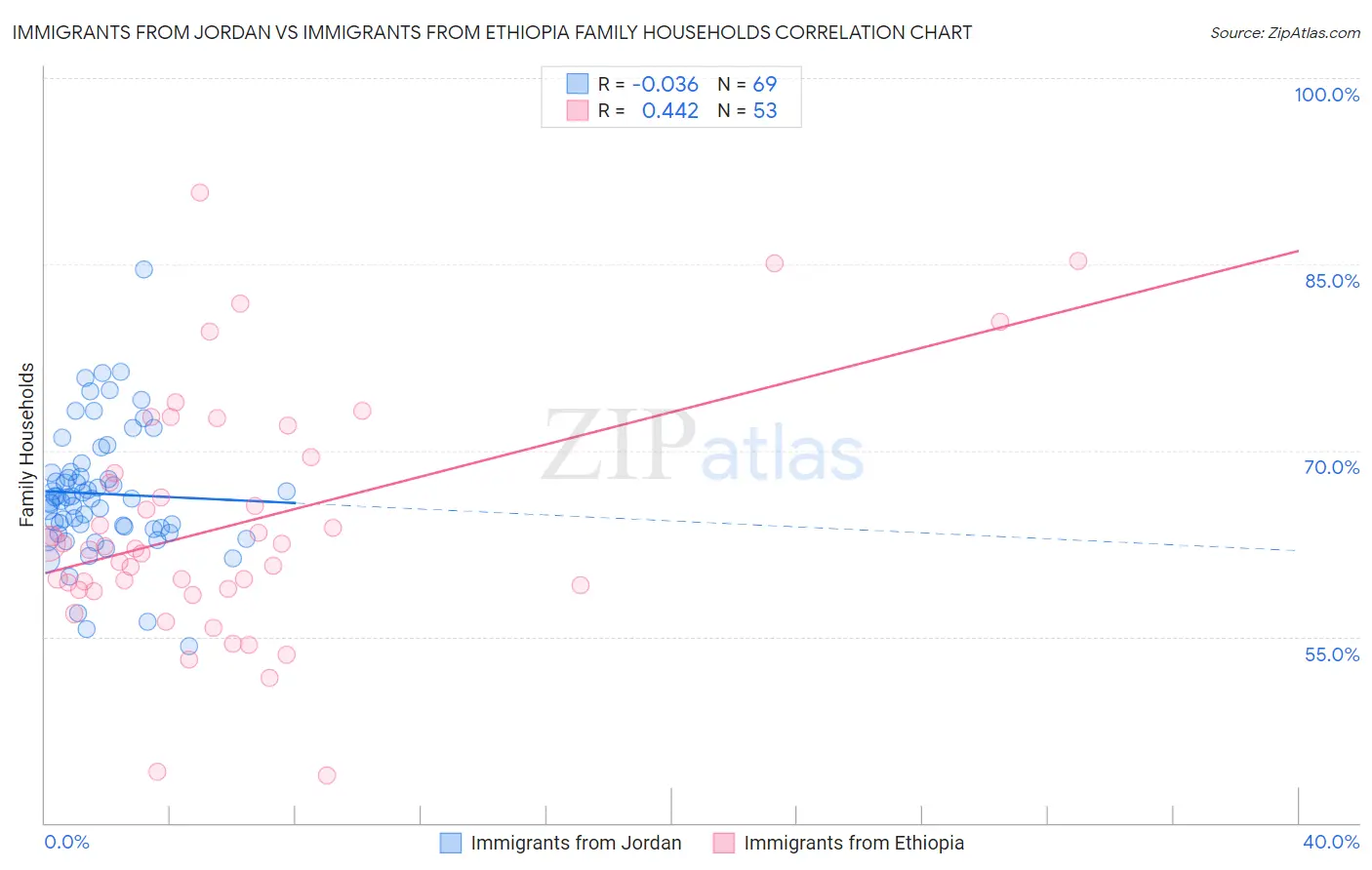 Immigrants from Jordan vs Immigrants from Ethiopia Family Households