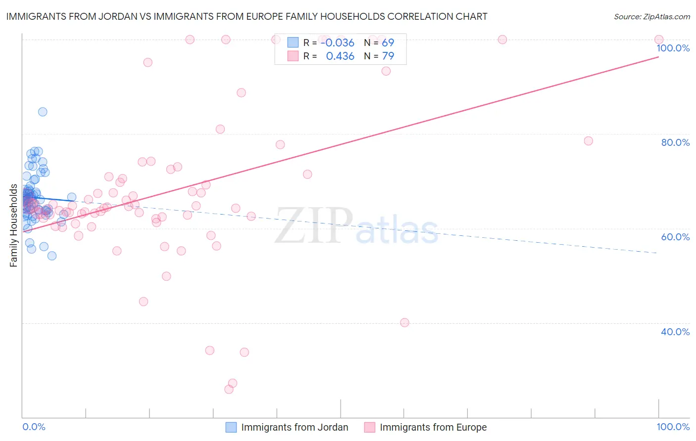 Immigrants from Jordan vs Immigrants from Europe Family Households