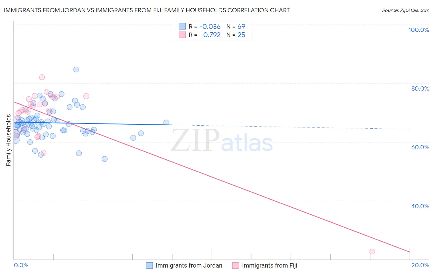 Immigrants from Jordan vs Immigrants from Fiji Family Households