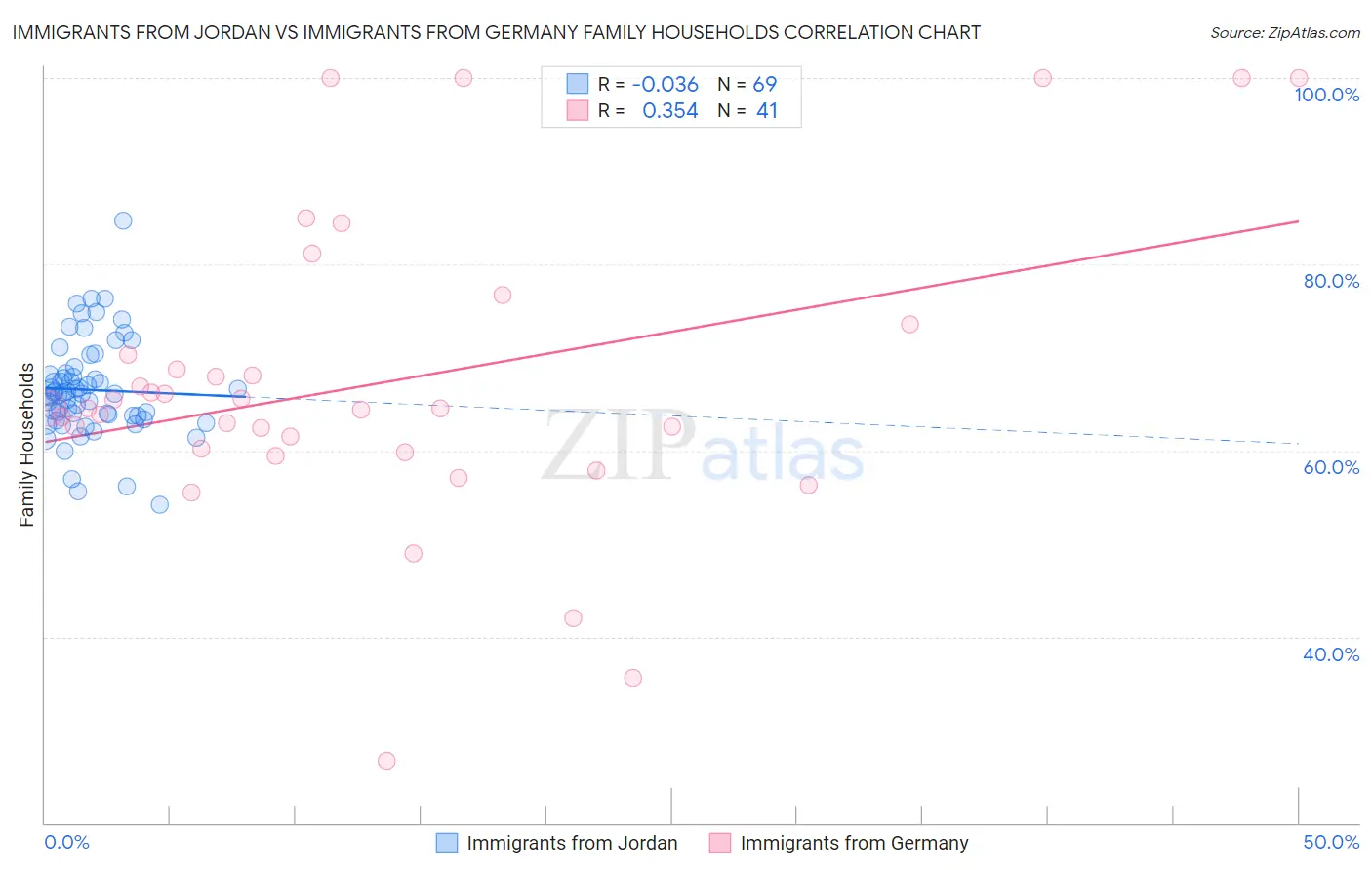 Immigrants from Jordan vs Immigrants from Germany Family Households
