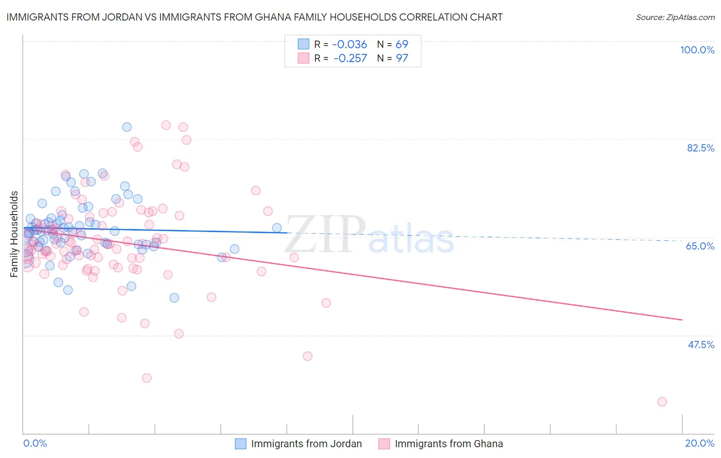 Immigrants from Jordan vs Immigrants from Ghana Family Households