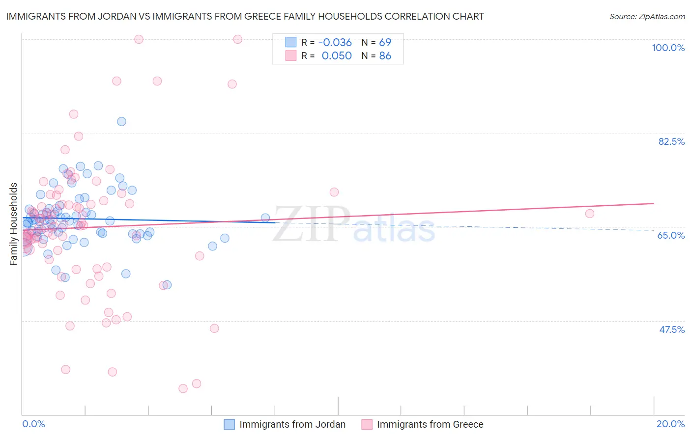 Immigrants from Jordan vs Immigrants from Greece Family Households