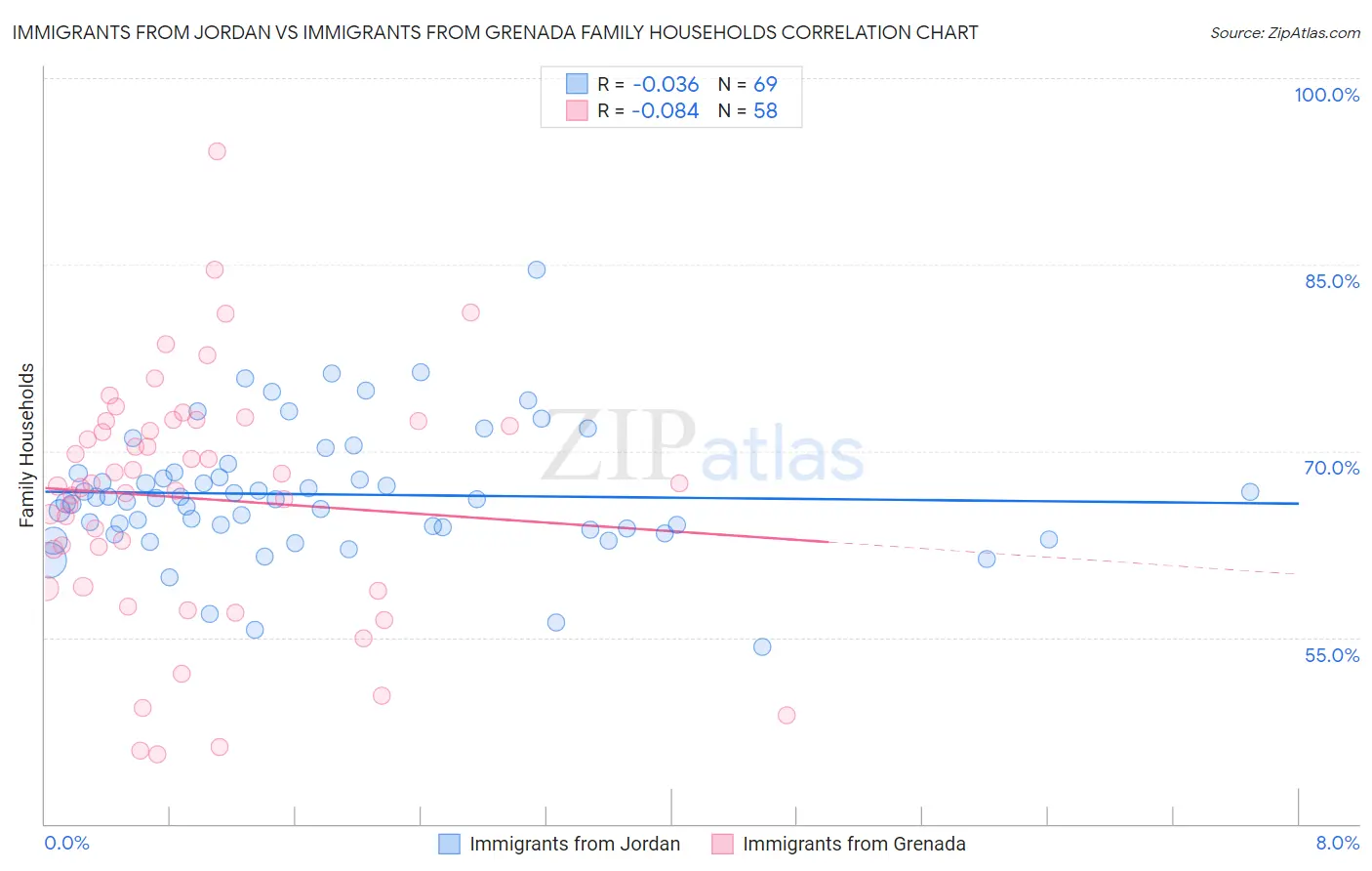 Immigrants from Jordan vs Immigrants from Grenada Family Households