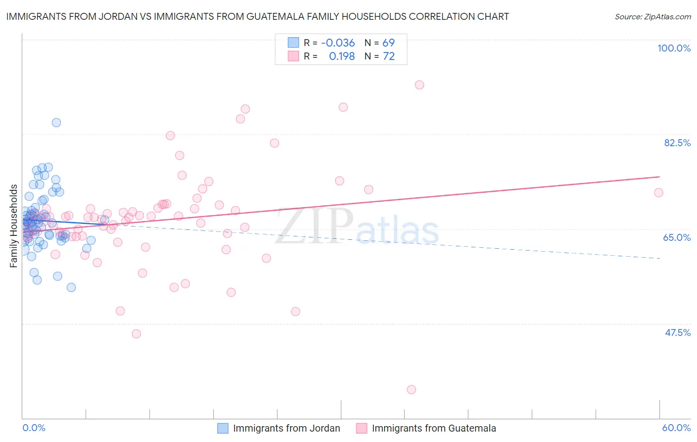 Immigrants from Jordan vs Immigrants from Guatemala Family Households