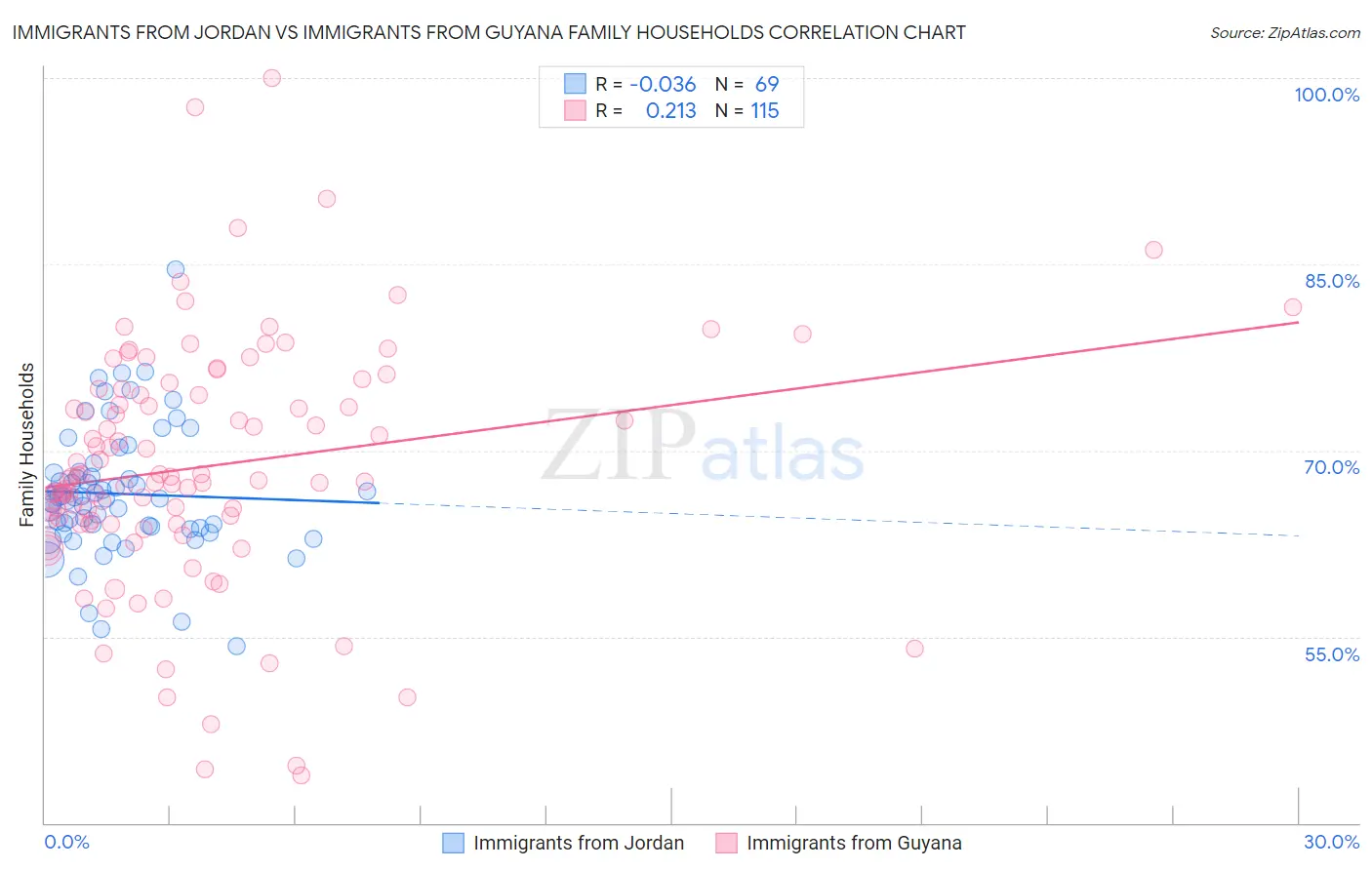 Immigrants from Jordan vs Immigrants from Guyana Family Households