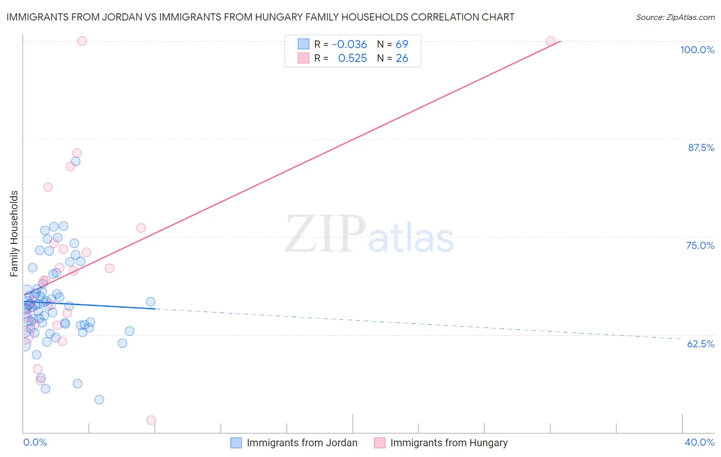 Immigrants from Jordan vs Immigrants from Hungary Family Households