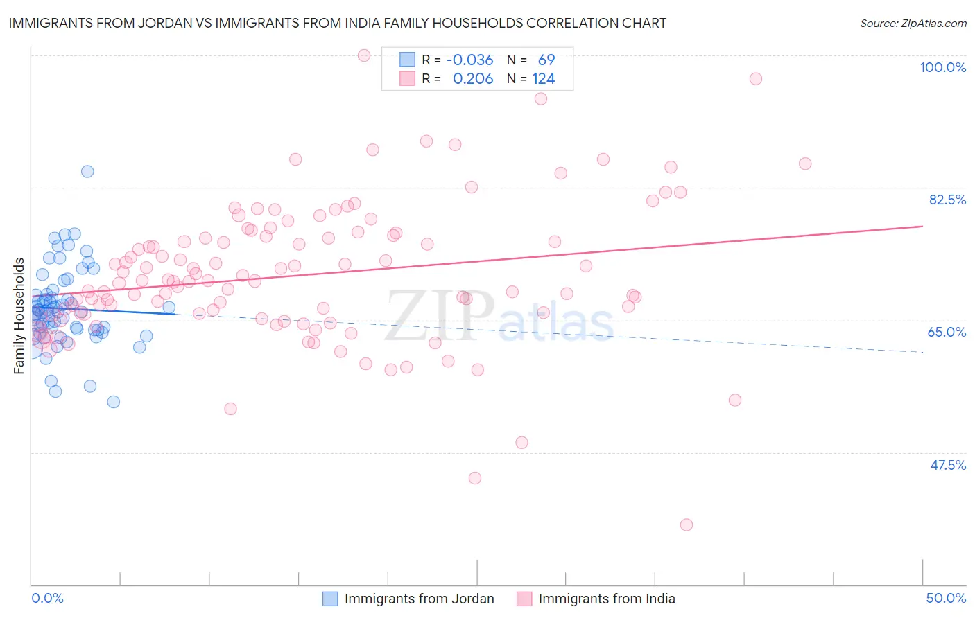 Immigrants from Jordan vs Immigrants from India Family Households