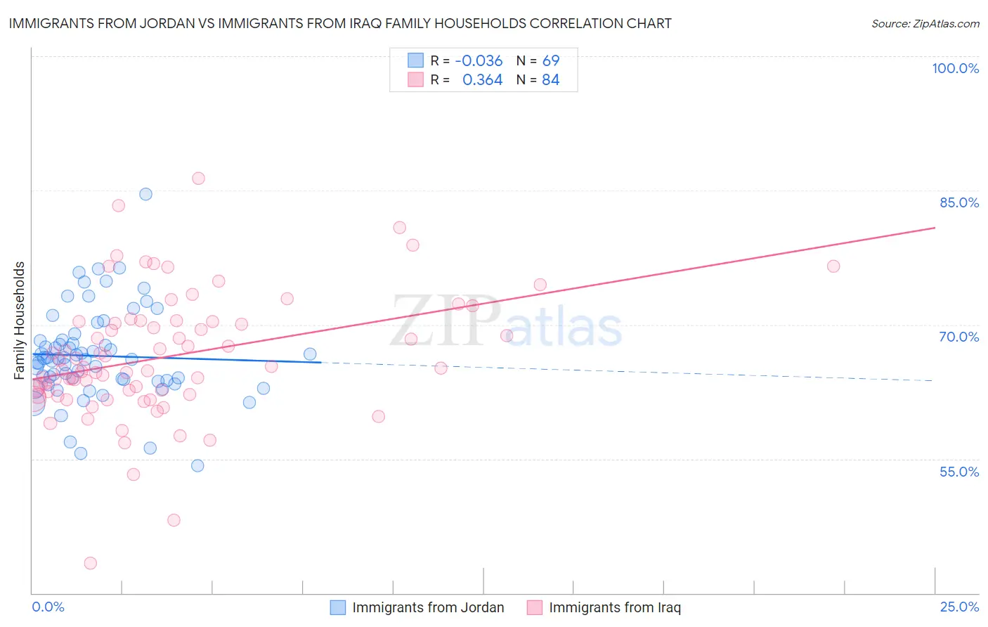 Immigrants from Jordan vs Immigrants from Iraq Family Households