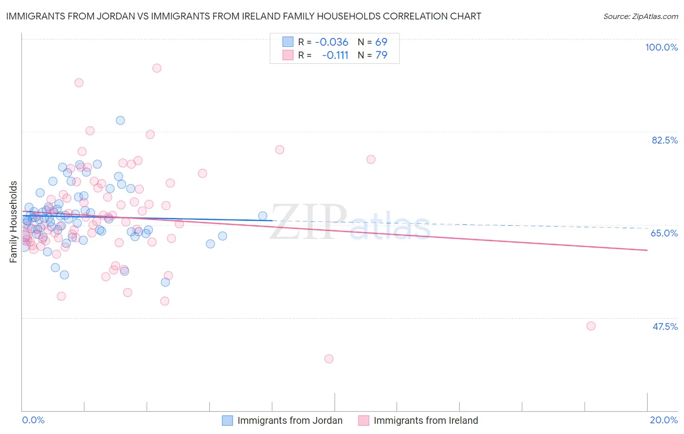 Immigrants from Jordan vs Immigrants from Ireland Family Households