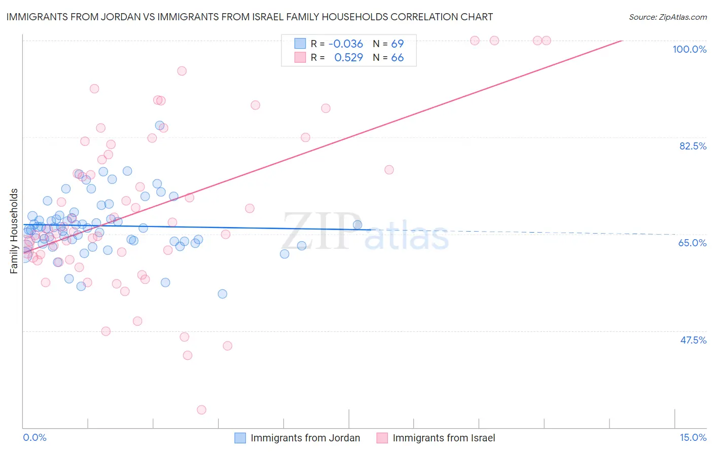 Immigrants from Jordan vs Immigrants from Israel Family Households