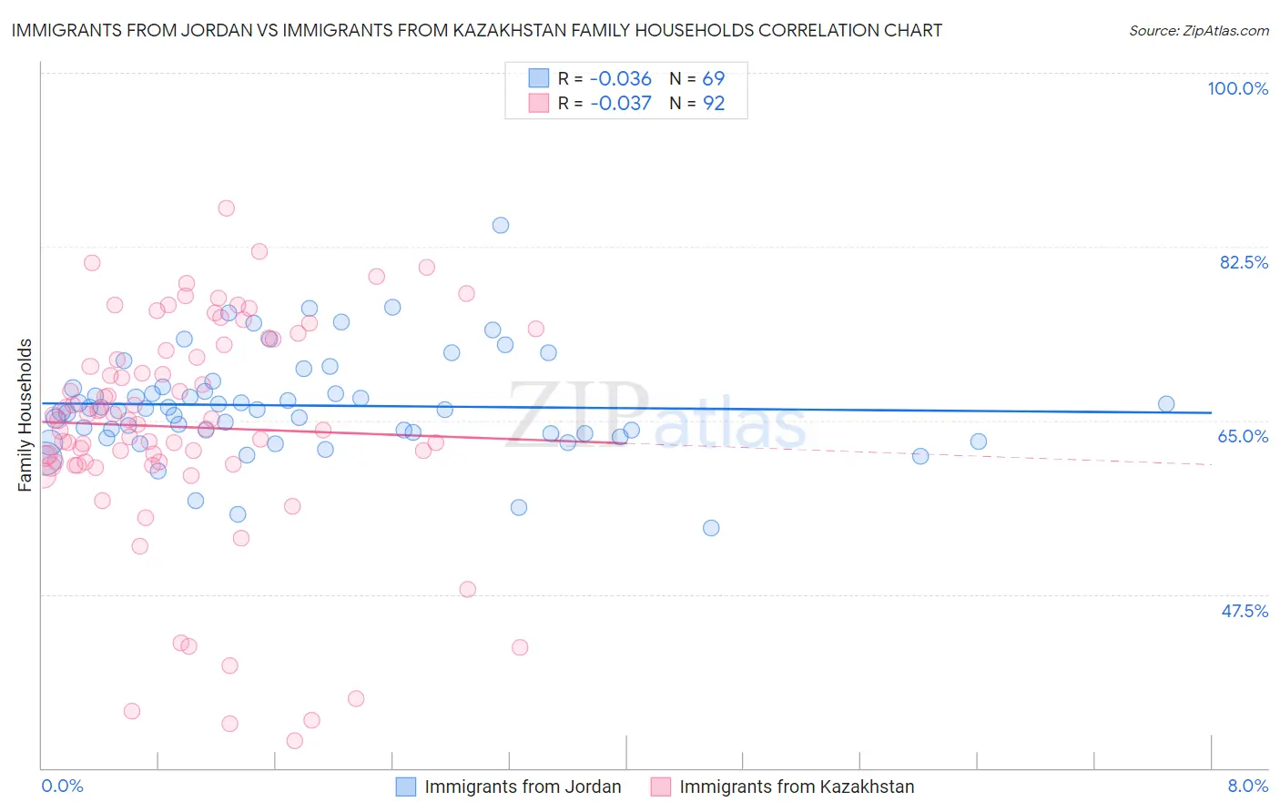 Immigrants from Jordan vs Immigrants from Kazakhstan Family Households