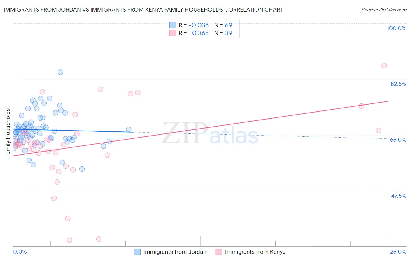 Immigrants from Jordan vs Immigrants from Kenya Family Households