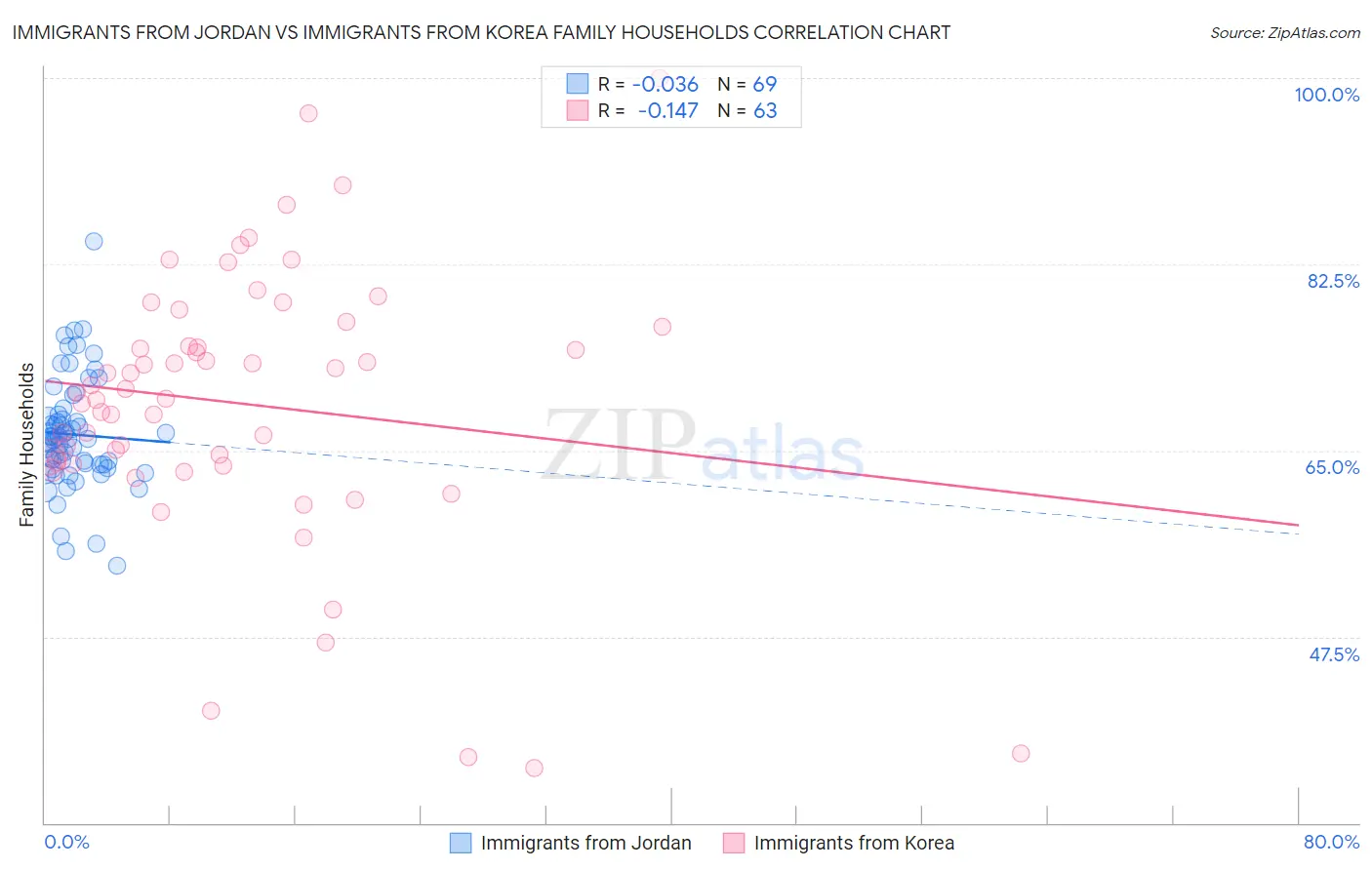 Immigrants from Jordan vs Immigrants from Korea Family Households